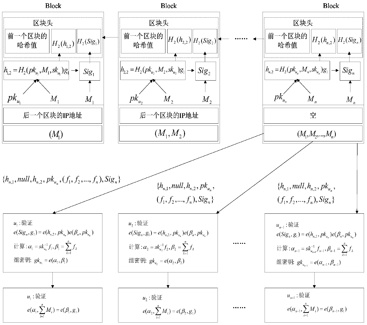 Symmetric group key negotiation method based on block chain