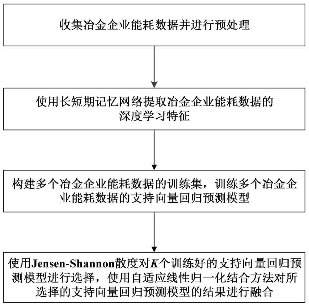 A Method for Energy Consumption Prediction of Metallurgical Enterprises Based on Integrated Long Short-Term Memory Network