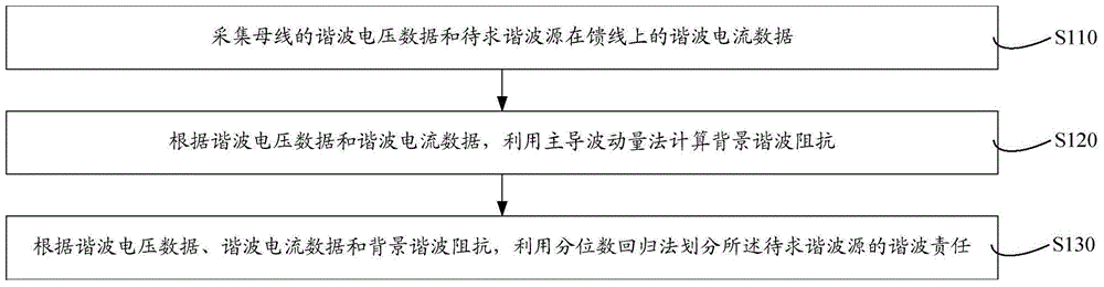 Harmonic contribution division method and harmonic contribution division system