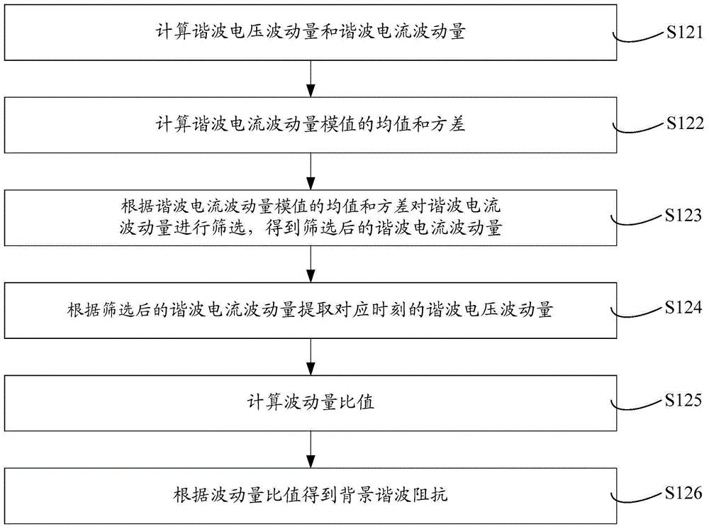 Harmonic contribution division method and harmonic contribution division system