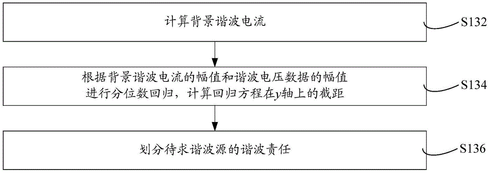 Harmonic contribution division method and harmonic contribution division system