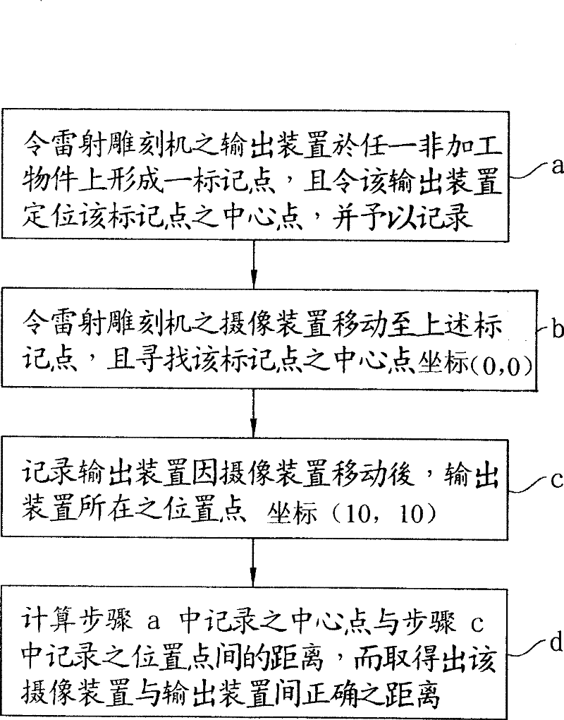 Method for correcting laser carving machine mechanism relative position