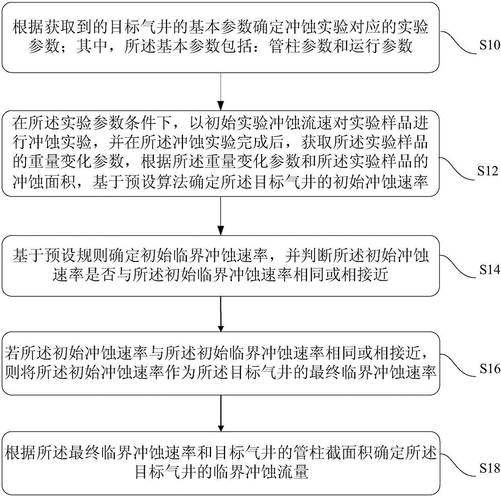 Method and device for determining critical erosion rate and flow rate of gas well