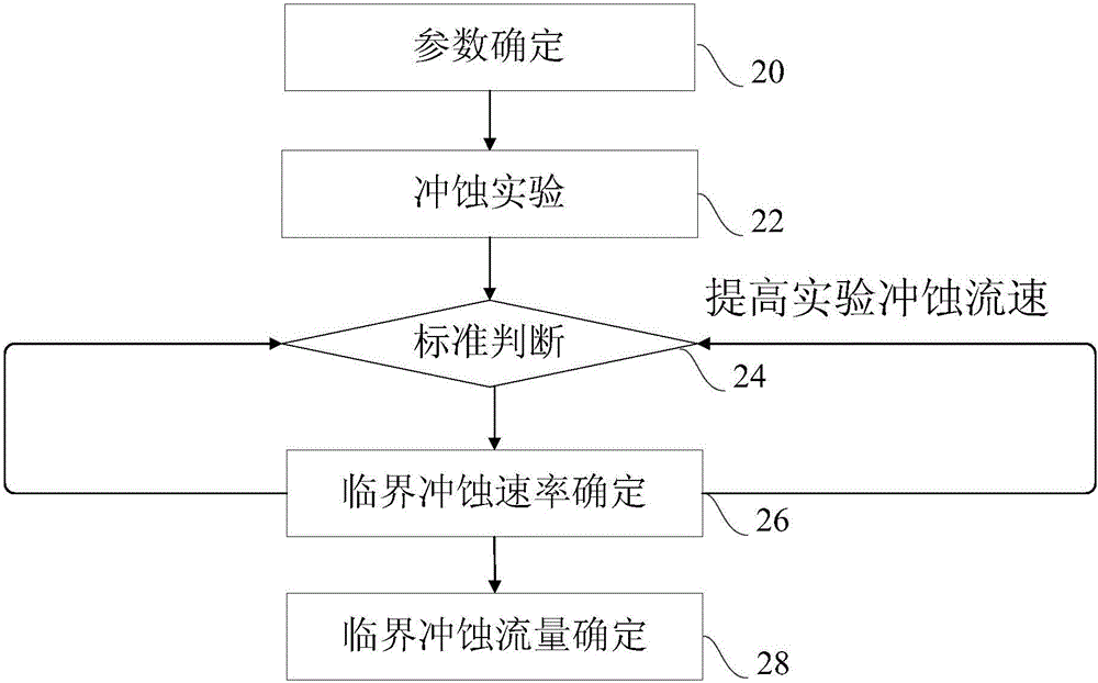 Method and device for determining critical erosion rate and flow rate of gas well