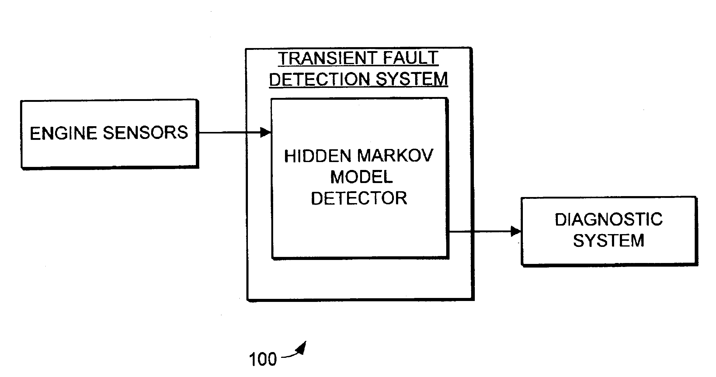 Transient fault detection system and method using Hidden Markov Models