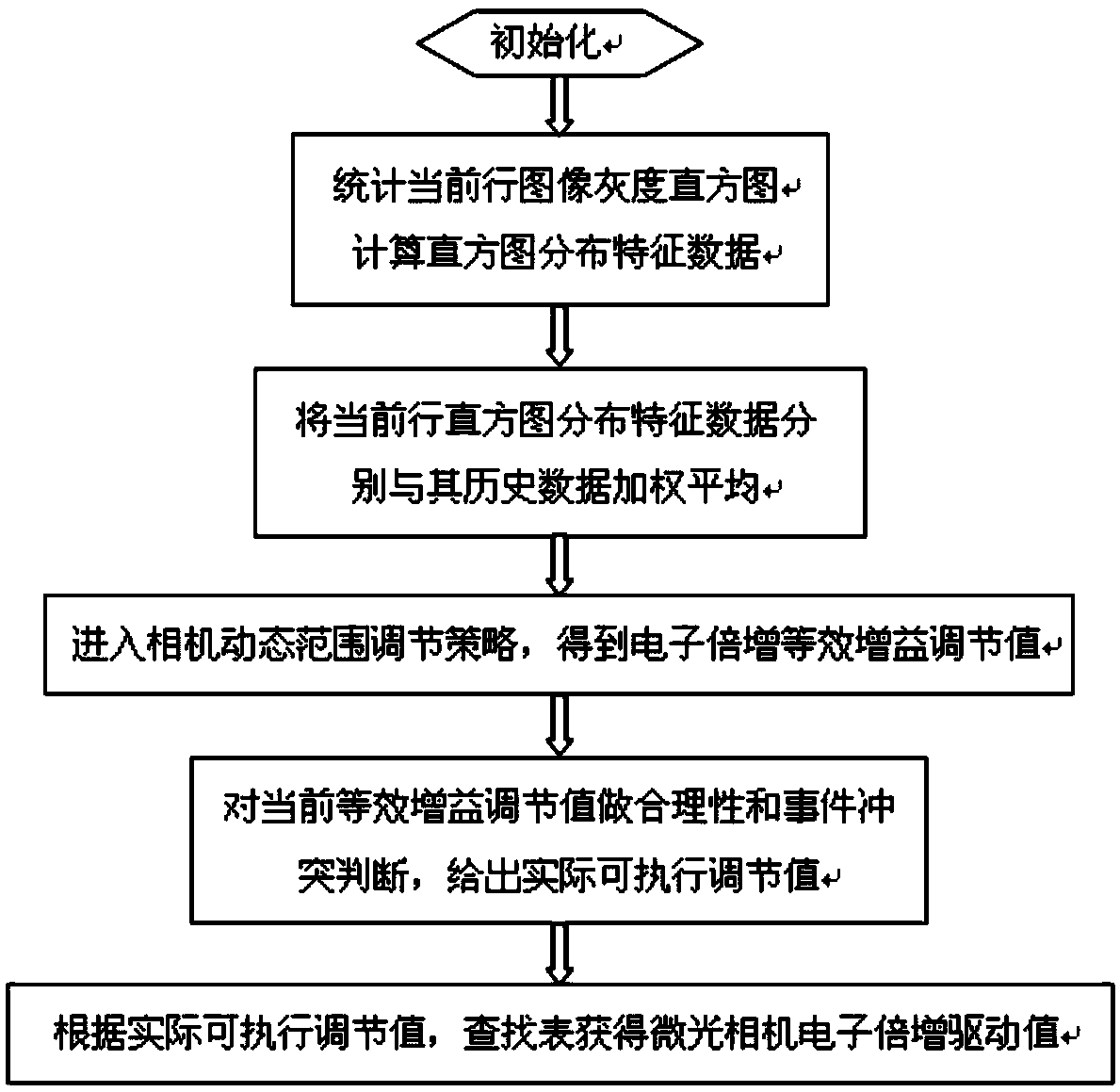 A dynamic range automatic adjustment method based on electron multiplication for micro-line array