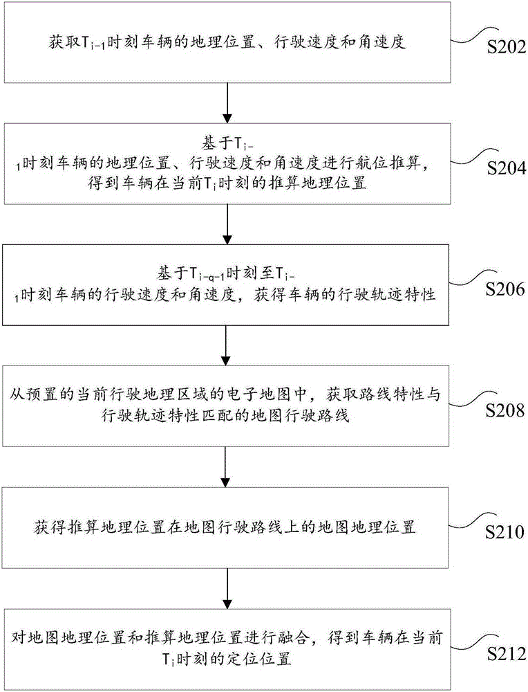 Positioning method and device