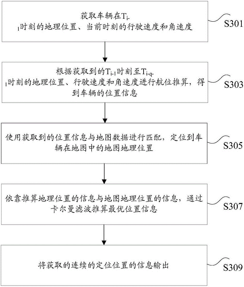 Positioning method and device