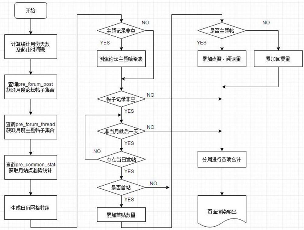 A fast statistical method based on the discuz community