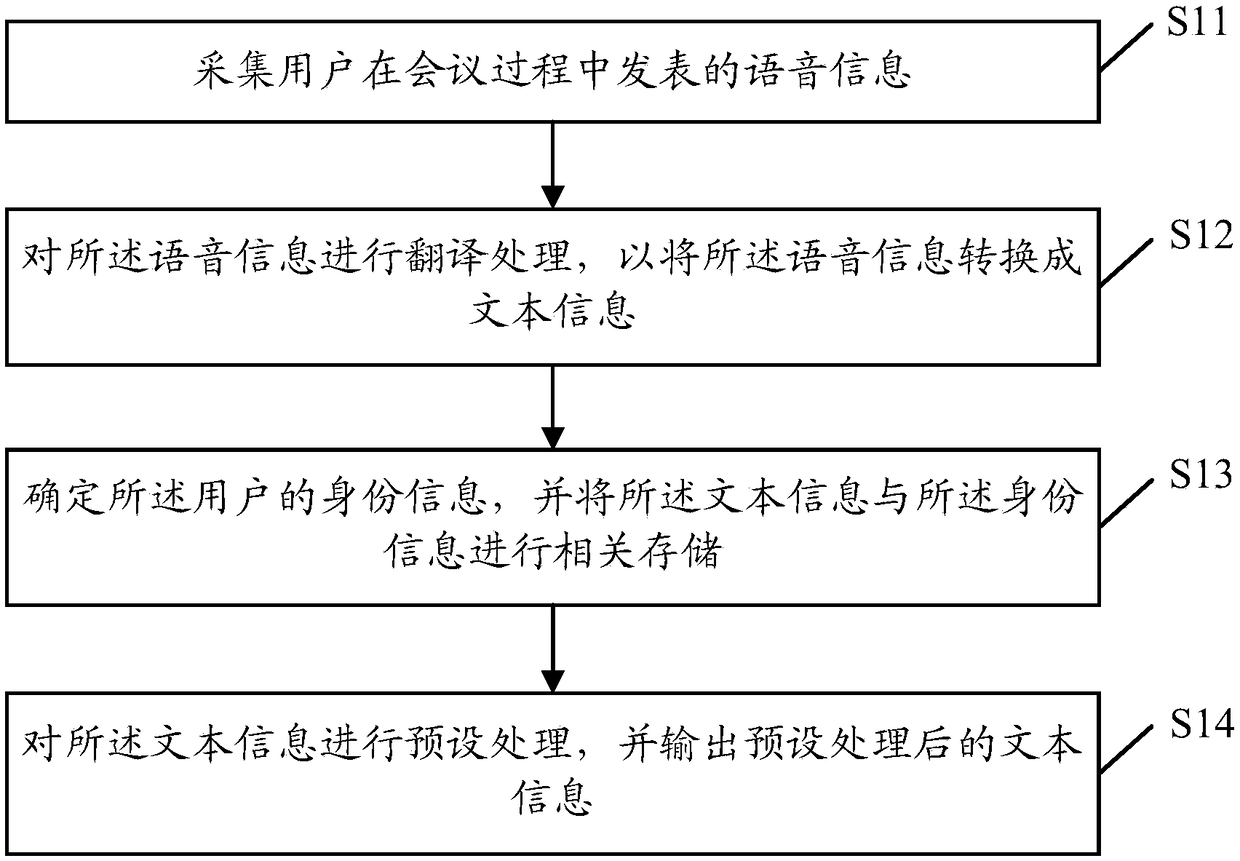 Conference summary recording method, terminal and computer storage medium