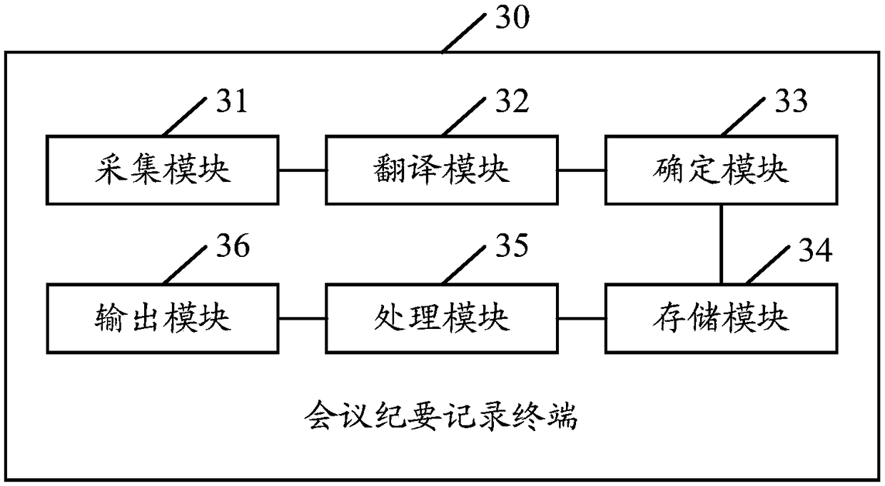 Conference summary recording method, terminal and computer storage medium