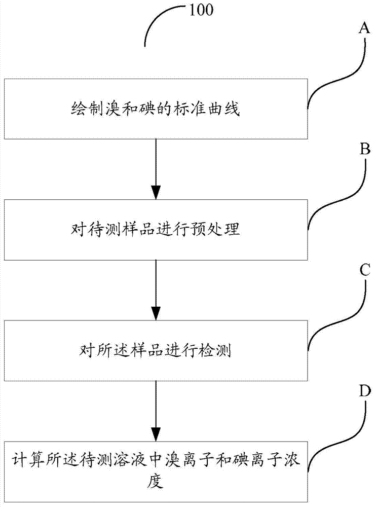 Method for measuring bromide ions and iodide ions simultaneously