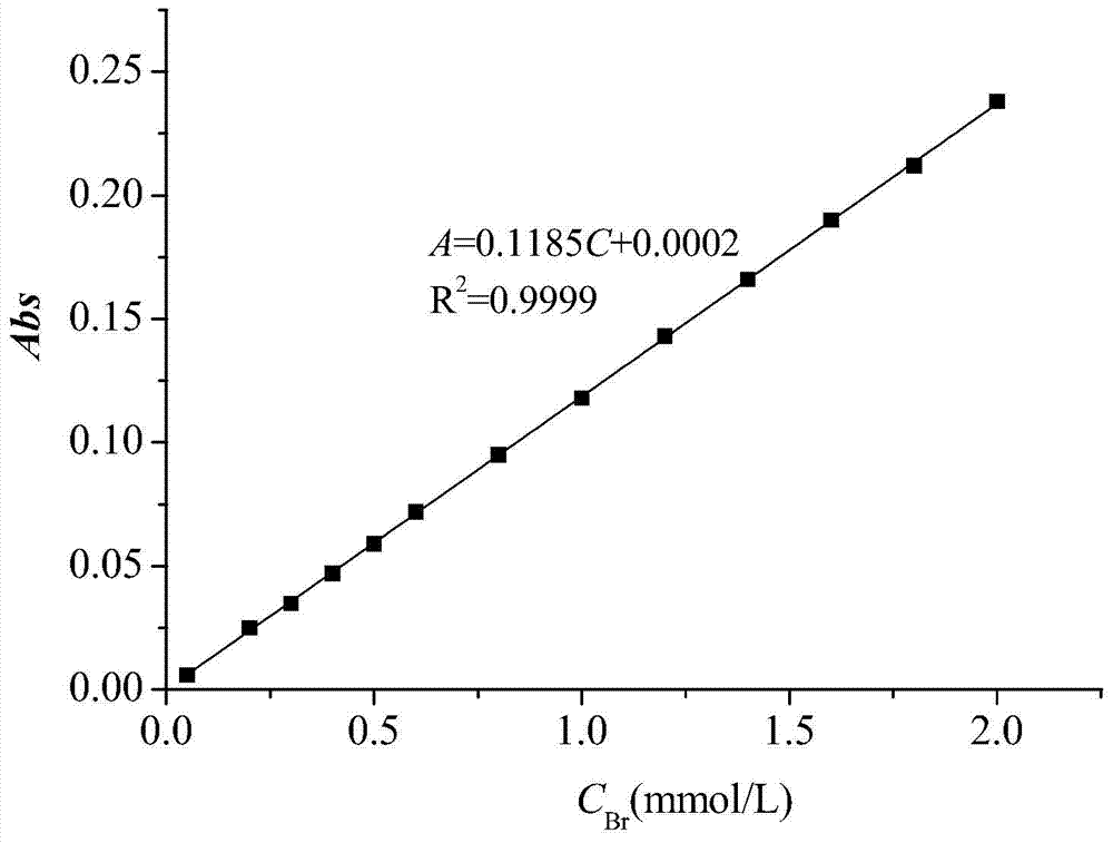 Method for measuring bromide ions and iodide ions simultaneously