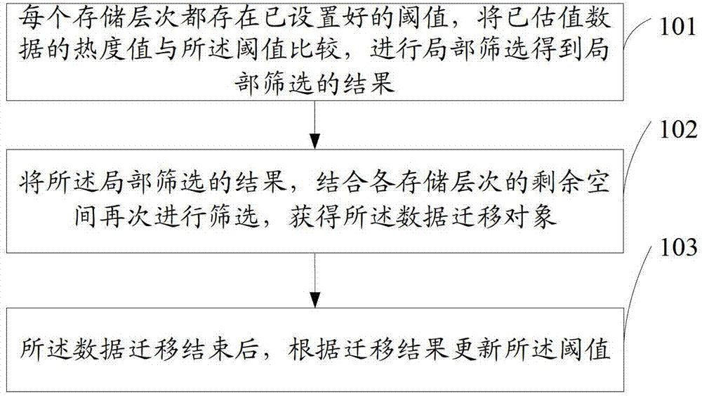 Method and device for determining data migration target