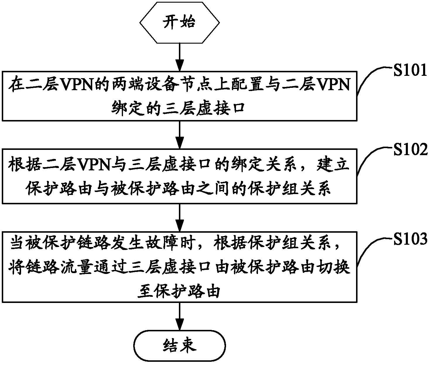 Route protection converting method and device