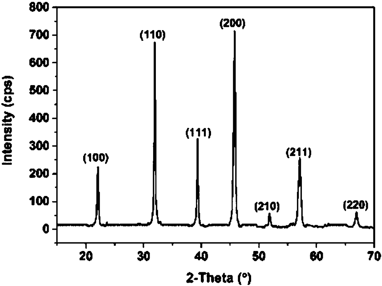 A preparation method of mxsr1-xtio3:eu3+ high-purity red phosphor for high color gamut LED