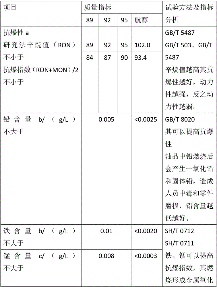 Automotive navigation alcohol fuel heat value synergistic additive and method for manufacturing same