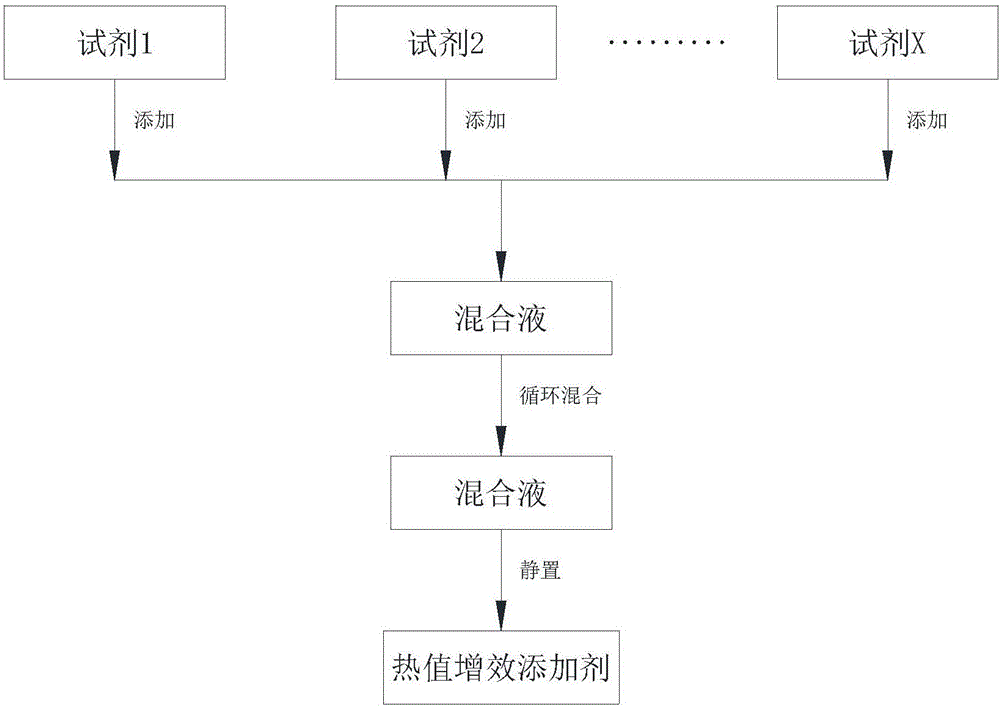 Automotive navigation alcohol fuel heat value synergistic additive and method for manufacturing same