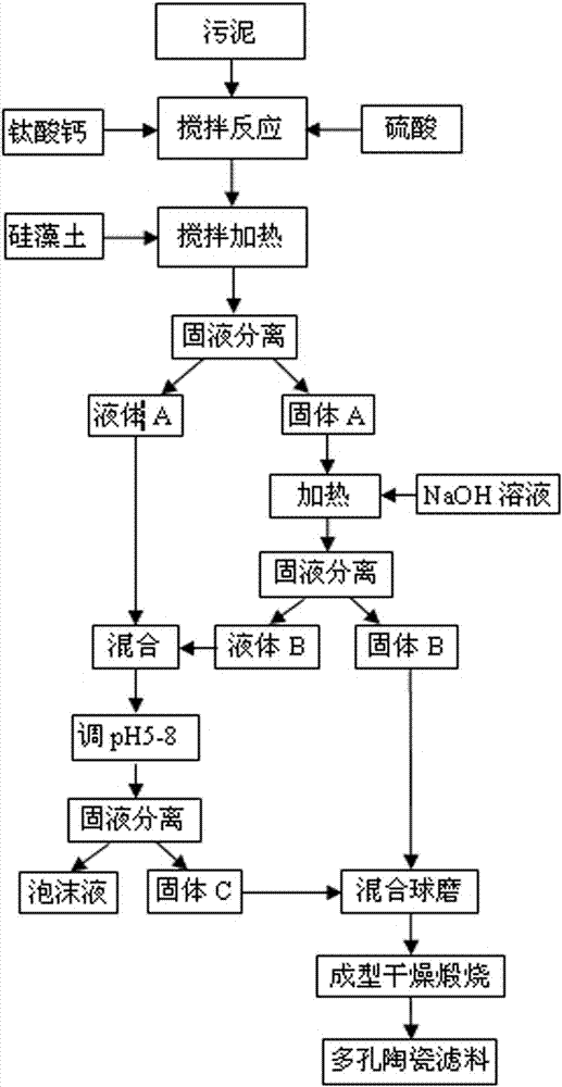 Method for preparing foam liquid and porous ceramic filtering material by utilizing residual sludge