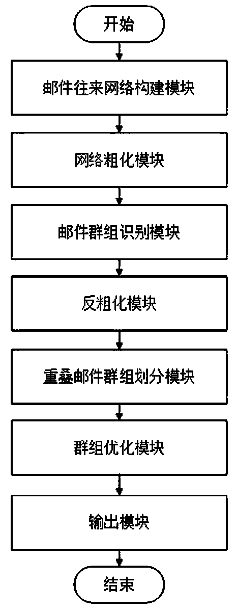 Mail mining method based on coarsening and local overlapping modularity