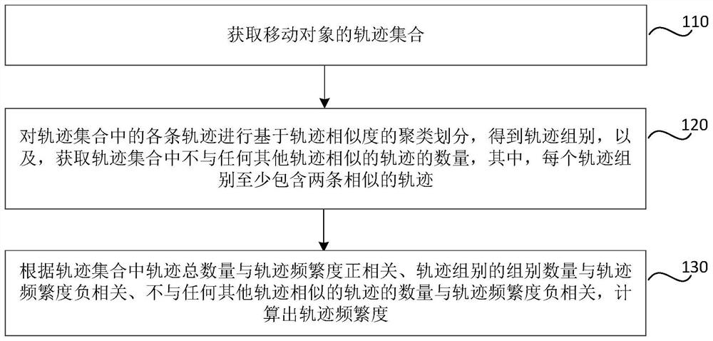 Method, device, storage medium and electronic equipment for calculating track frequency