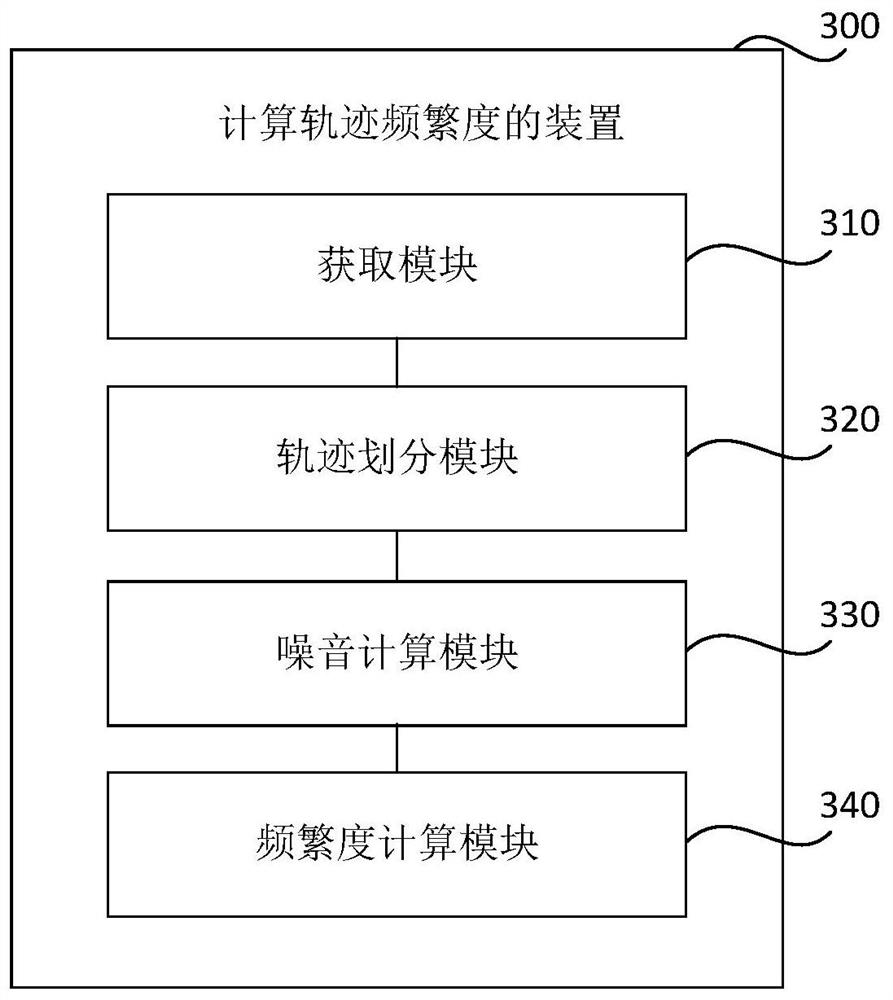 Method, device, storage medium and electronic equipment for calculating track frequency