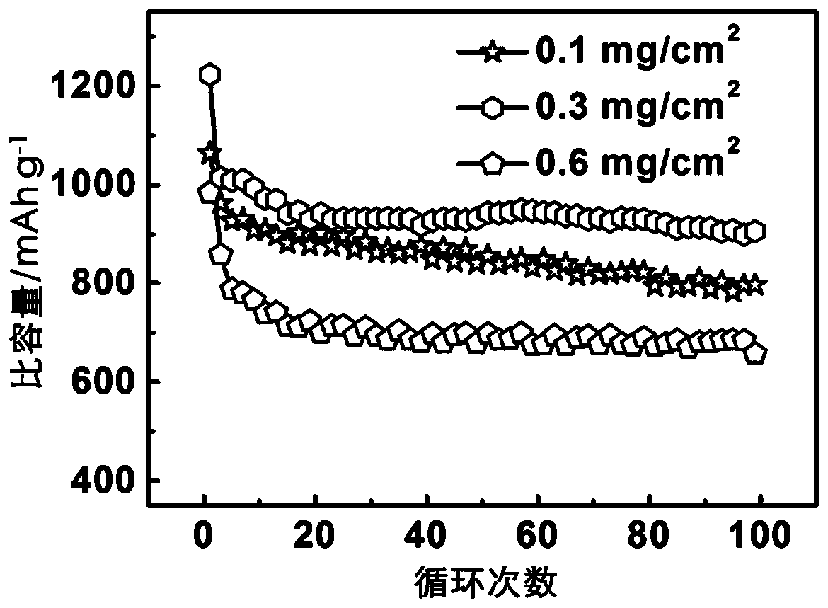 lithium sulfur battery