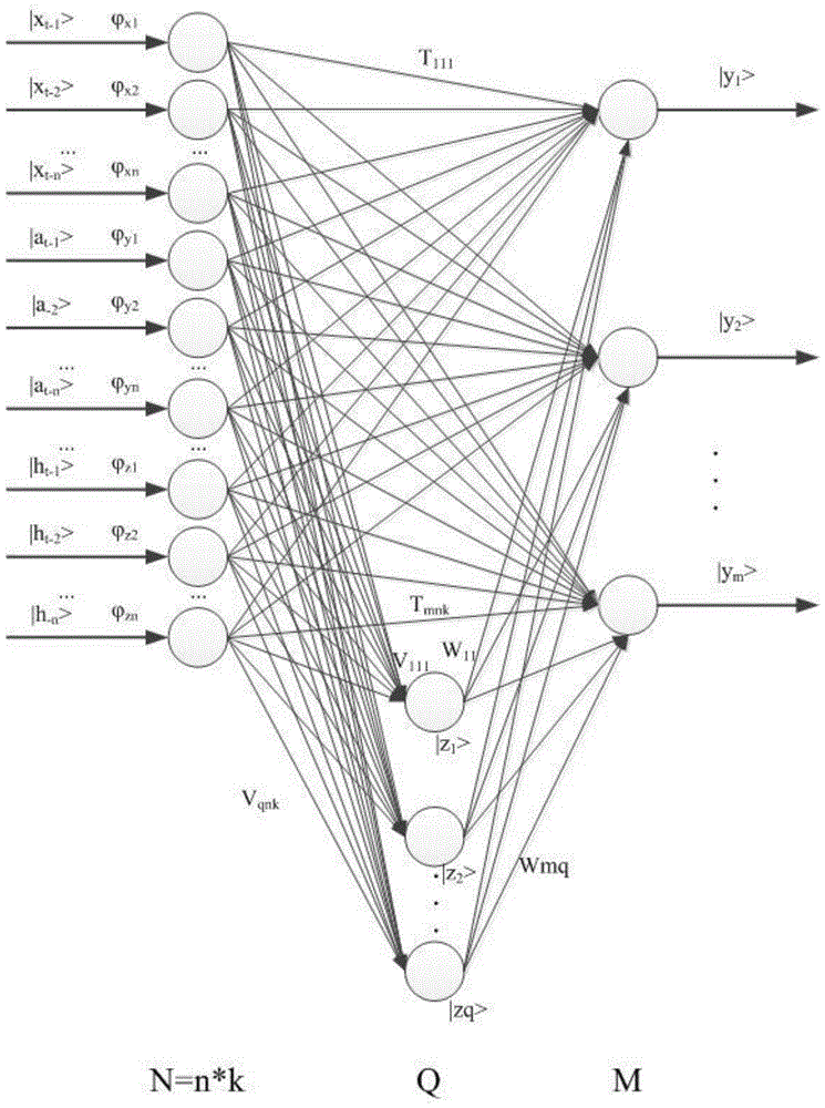 An Adaptive Quantum Neural Network Steam Turbine Fault Trend Prediction Method