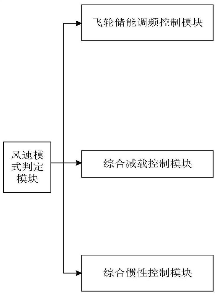 A wind turbine frequency modulation method, device, equipment and medium