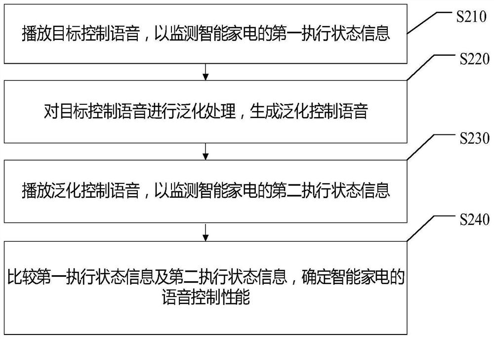 Intelligent household electrical appliance test method and device