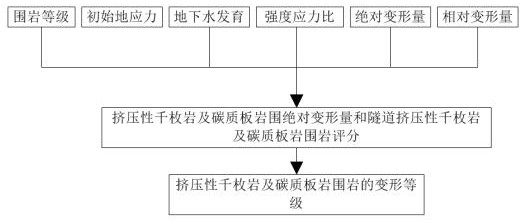 Grading method suitable for soft rock tunnel deformation grade under ultrahigh ground stress effect