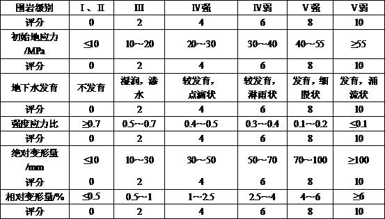 Grading method suitable for soft rock tunnel deformation grade under ultrahigh ground stress effect