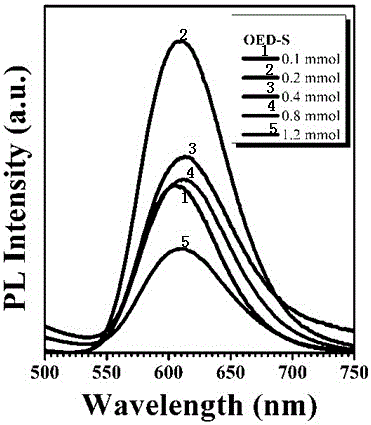 A preparation method of highly efficient luminescent mn-doped quantum dots