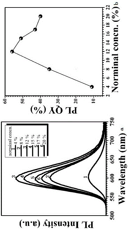 A preparation method of highly efficient luminescent mn-doped quantum dots