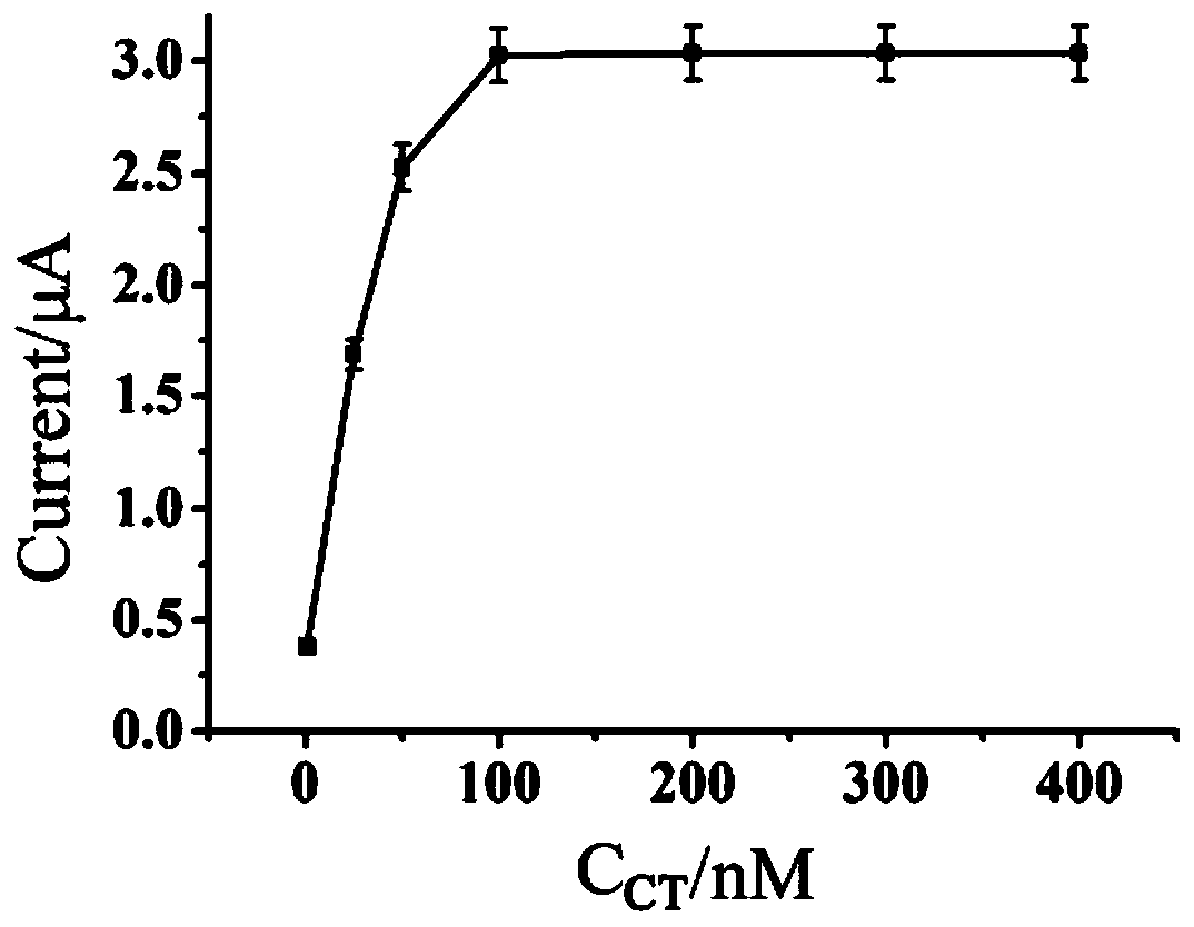 Electrochemical biosensor for detecting miRNA as well as preparation method and application of electrochemical biosensor