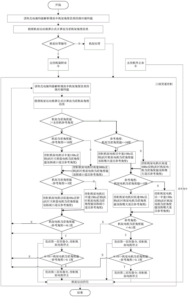 Control driving method for medical accelerator frame