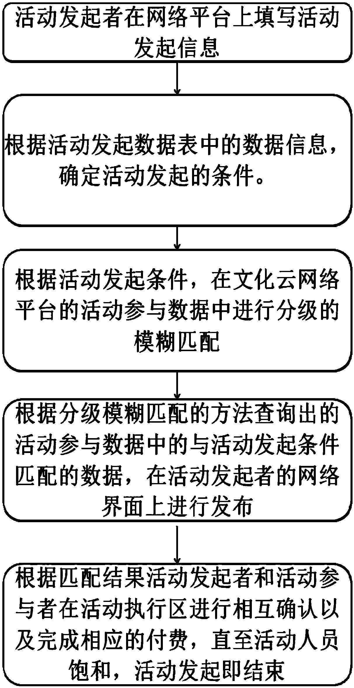 Big data-based culture cloud platform activity management method and device