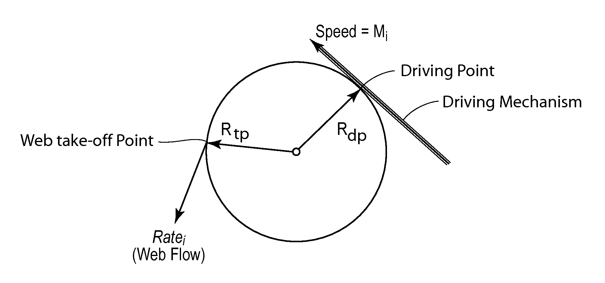 Alternative method for reducing web feed rate variations induced by parent roll geometry variations