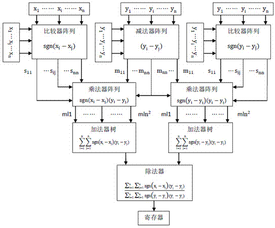 Signal detection circuit and method based on Gini Correlation