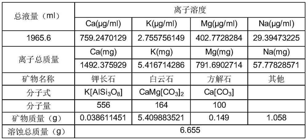 A simulation experiment method and device for high temperature and high pressure reservoir dissolution