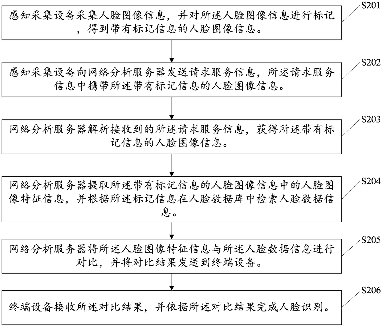 Face recognition method and system