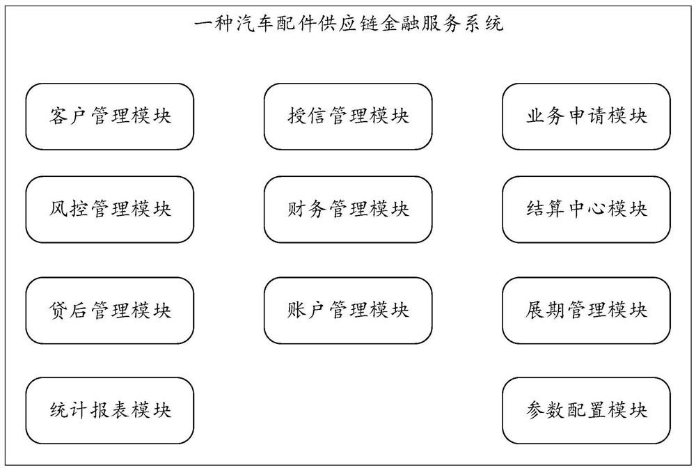 Automobile part supply chain financial service system and method