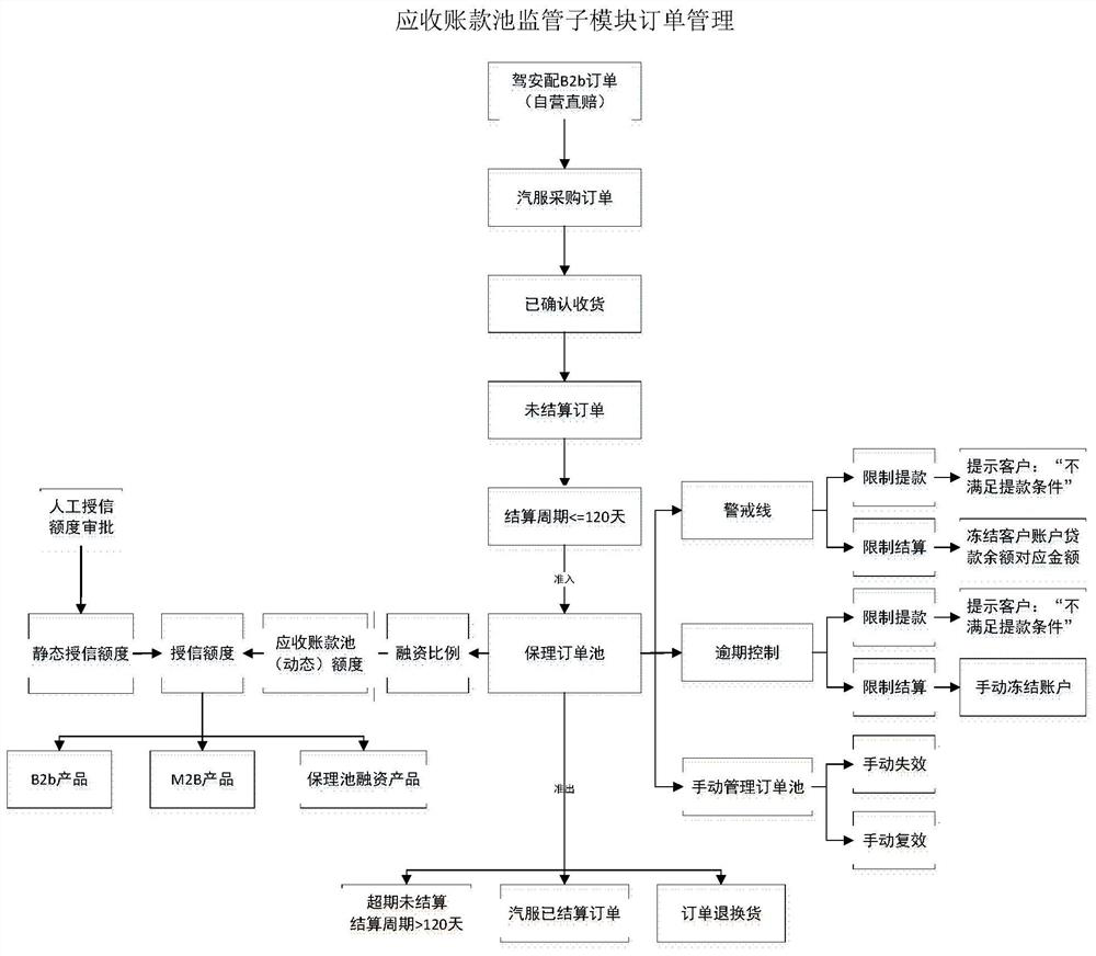 Automobile part supply chain financial service system and method