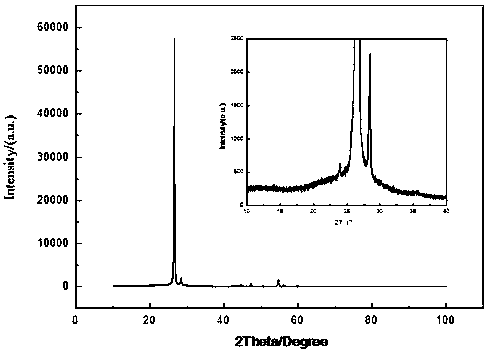 Preparation method and application of embedded silicon carbon composite material