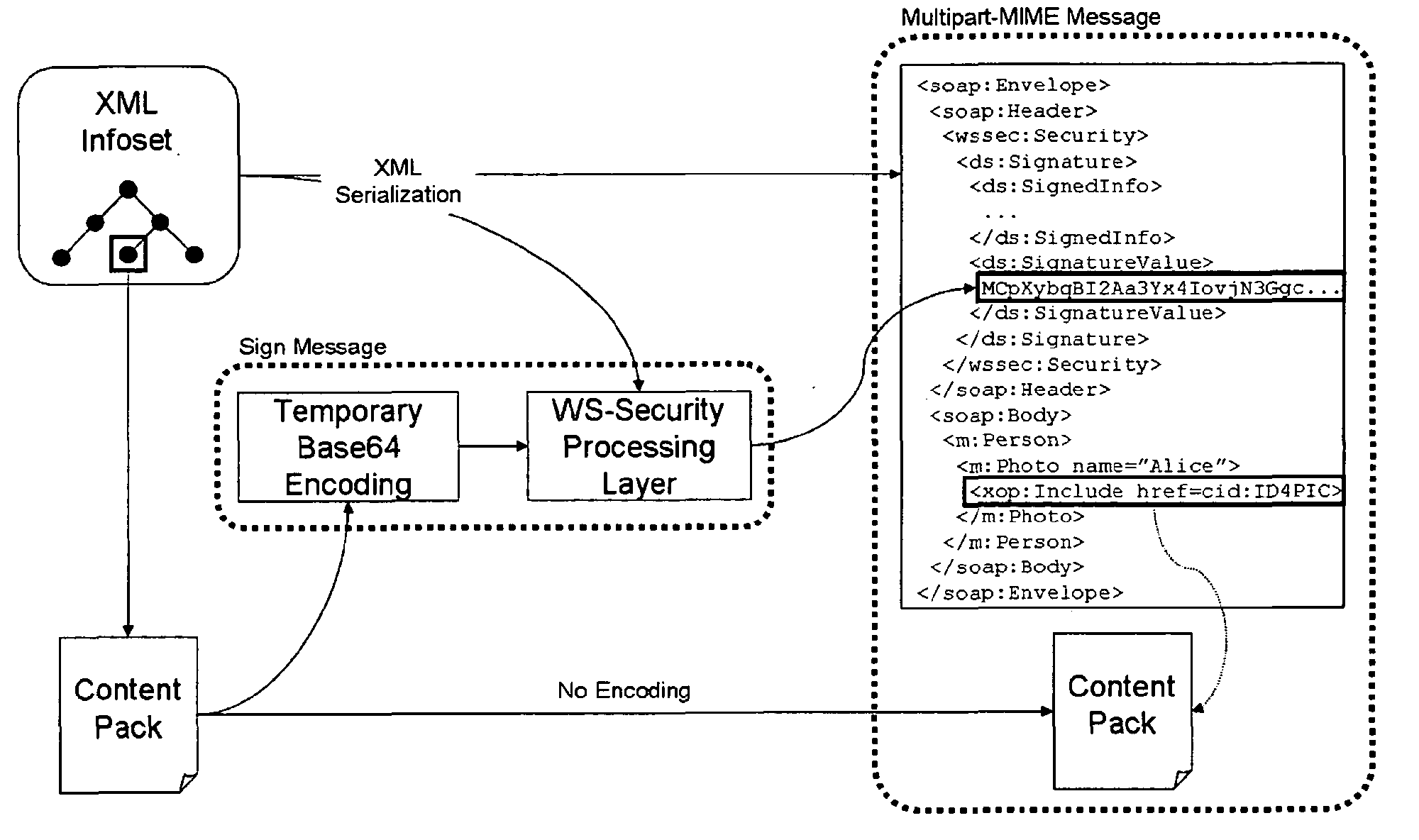 Method and system for secure web service data transfer