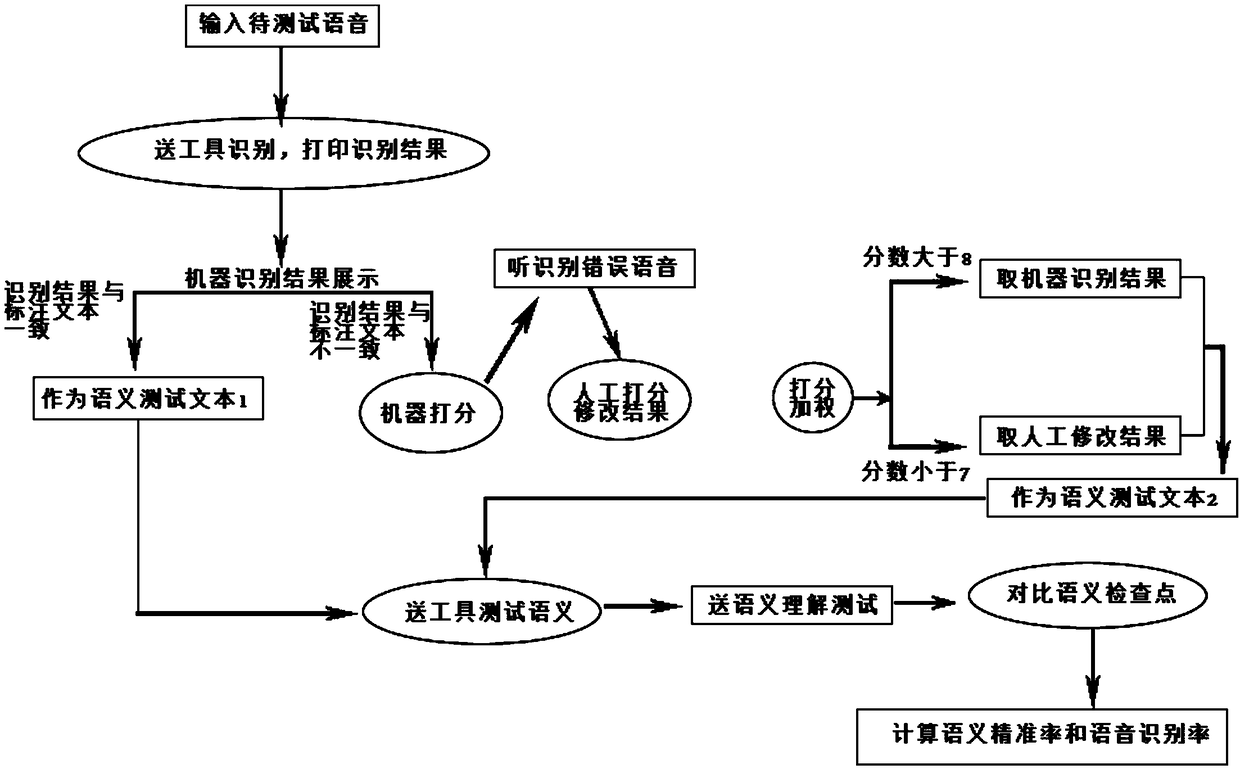 Intelligent speech recognition to semantic comprehension result statistical system and method