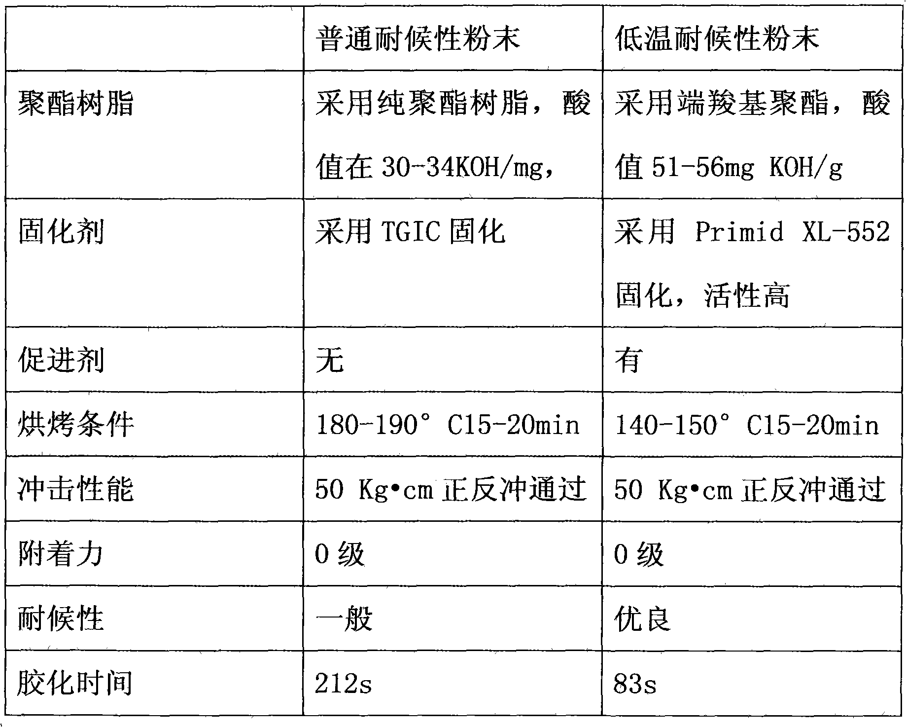 Thermosetting weather-resistant low-temperature curing powder