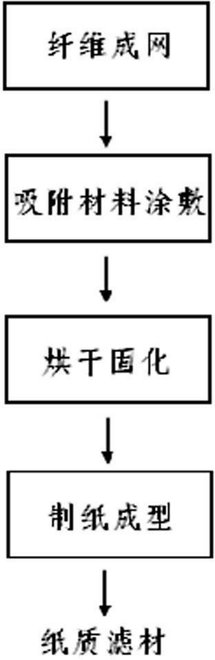 Selective absorbing dry method paper filter material for cigarette filter tip rod and preparation method thereof