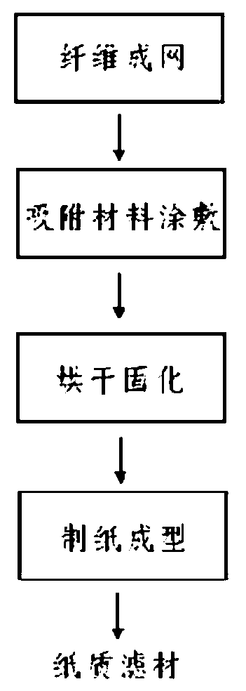 Selective absorbing dry method paper filter material for cigarette filter tip rod and preparation method thereof