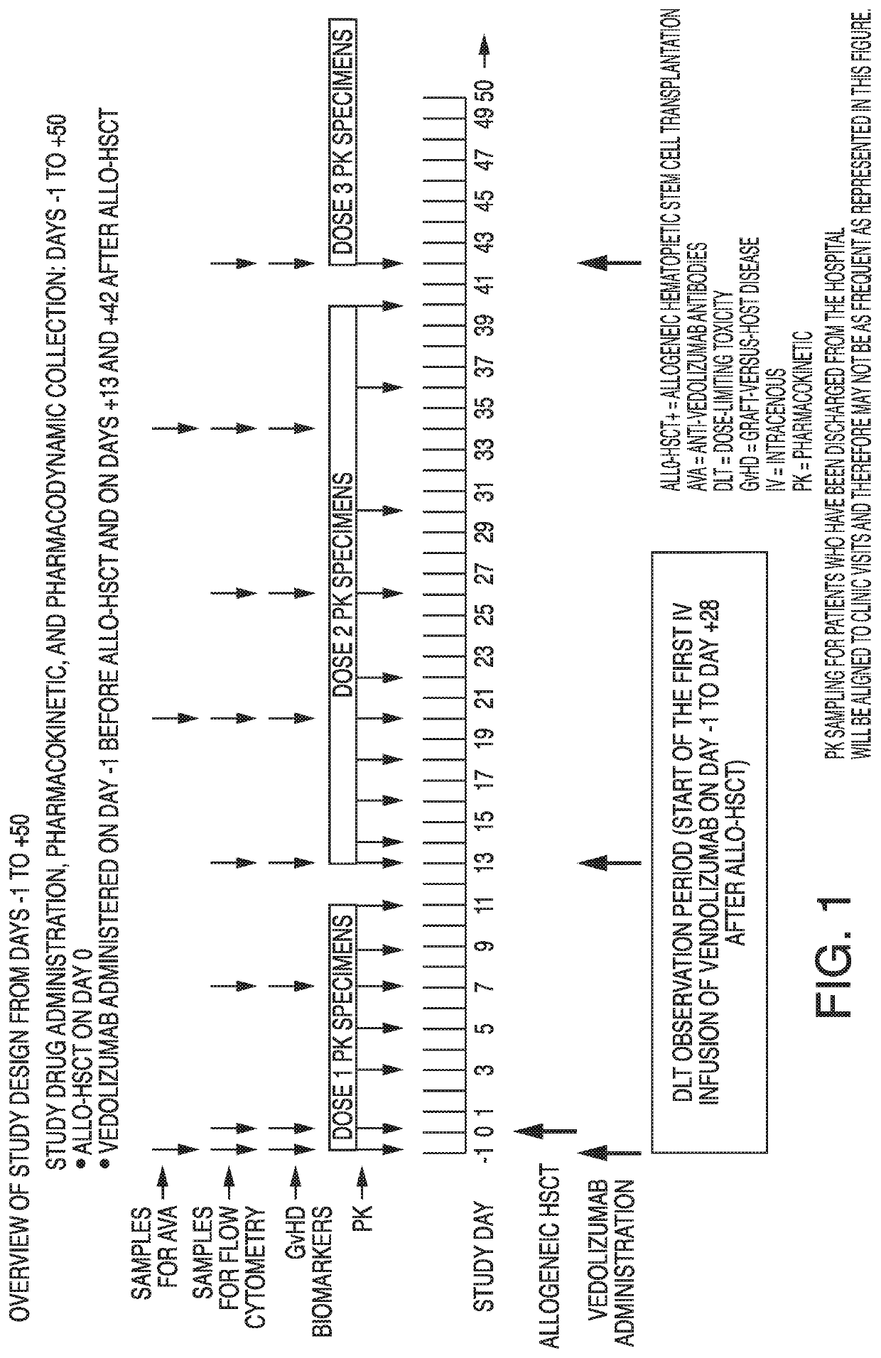 Method of preventing graft versus host disease